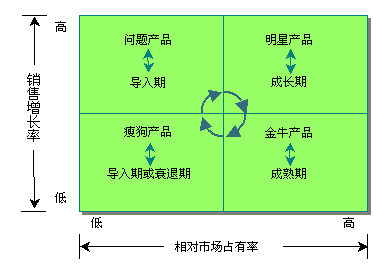 市场营销波士顿矩阵图图片